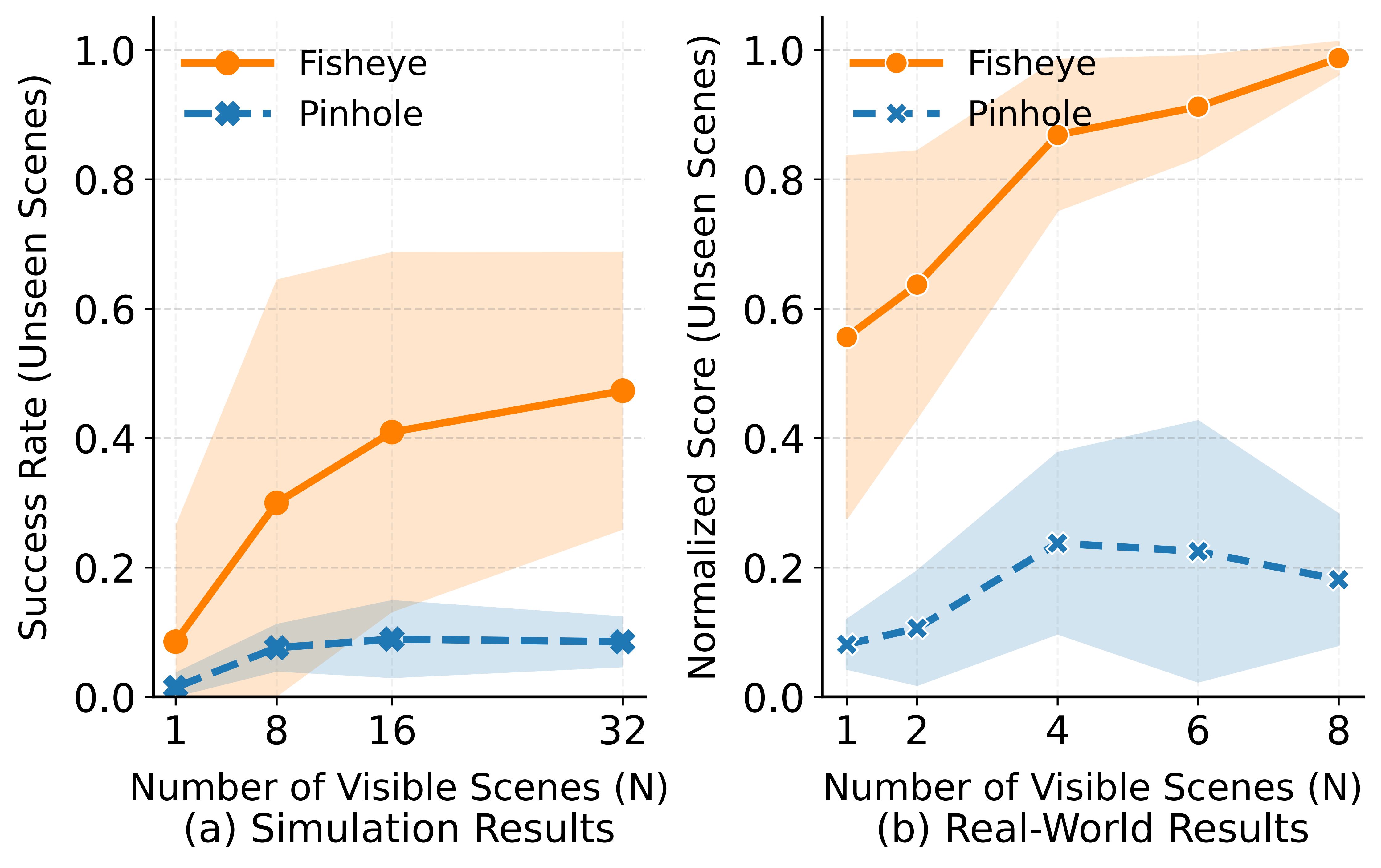 Scaling Law Results